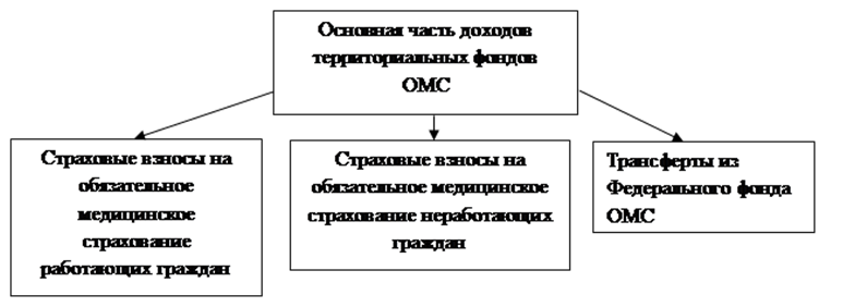 Дипломная работа: Финансовые основы медицинского страхования